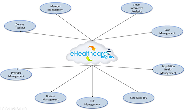 Proactive Care Management